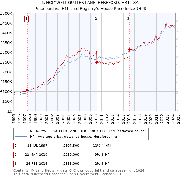 6, HOLYWELL GUTTER LANE, HEREFORD, HR1 1XA: Price paid vs HM Land Registry's House Price Index