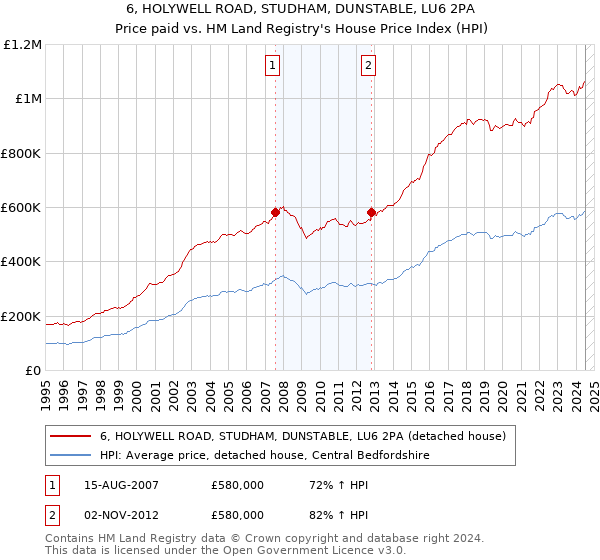 6, HOLYWELL ROAD, STUDHAM, DUNSTABLE, LU6 2PA: Price paid vs HM Land Registry's House Price Index