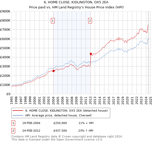 6, HOME CLOSE, KIDLINGTON, OX5 2EA: Price paid vs HM Land Registry's House Price Index