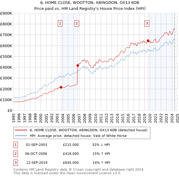 6, HOME CLOSE, WOOTTON, ABINGDON, OX13 6DB: Price paid vs HM Land Registry's House Price Index