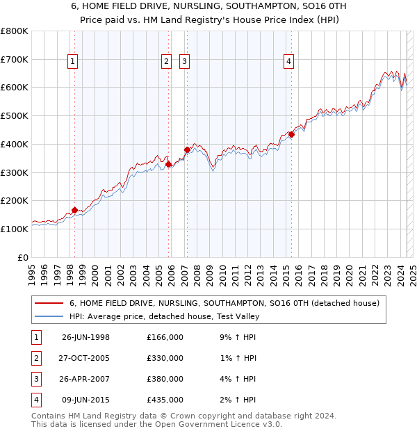 6, HOME FIELD DRIVE, NURSLING, SOUTHAMPTON, SO16 0TH: Price paid vs HM Land Registry's House Price Index