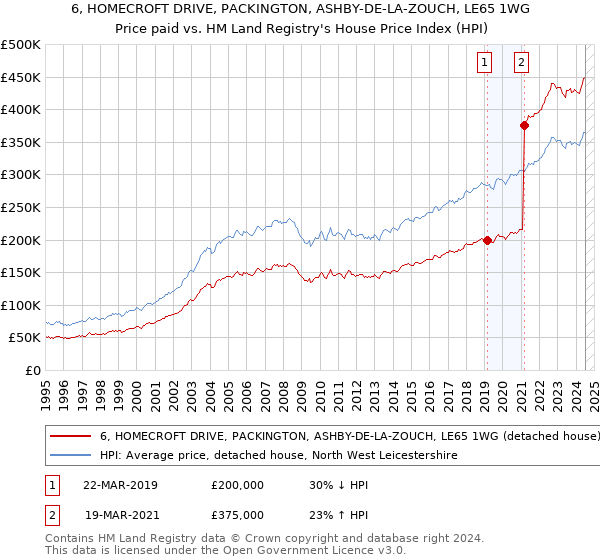 6, HOMECROFT DRIVE, PACKINGTON, ASHBY-DE-LA-ZOUCH, LE65 1WG: Price paid vs HM Land Registry's House Price Index