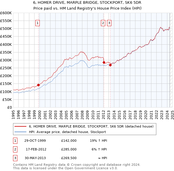 6, HOMER DRIVE, MARPLE BRIDGE, STOCKPORT, SK6 5DR: Price paid vs HM Land Registry's House Price Index