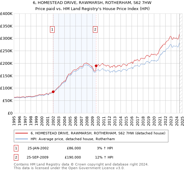 6, HOMESTEAD DRIVE, RAWMARSH, ROTHERHAM, S62 7HW: Price paid vs HM Land Registry's House Price Index