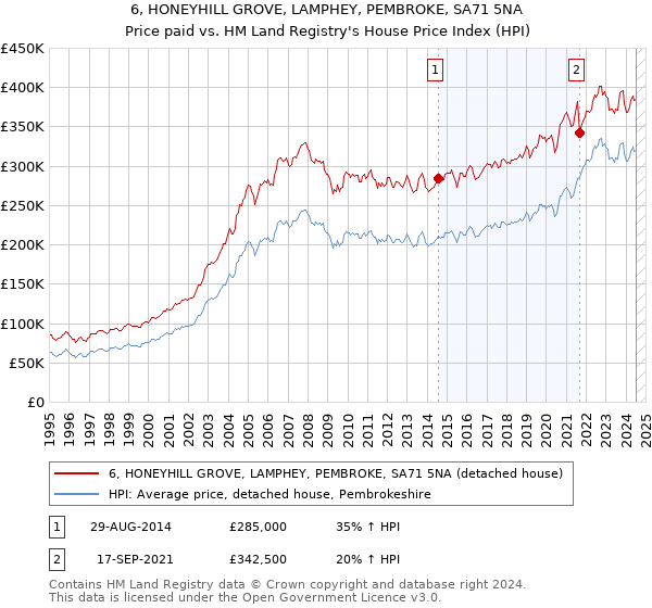 6, HONEYHILL GROVE, LAMPHEY, PEMBROKE, SA71 5NA: Price paid vs HM Land Registry's House Price Index