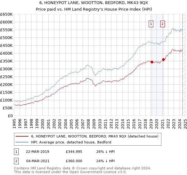 6, HONEYPOT LANE, WOOTTON, BEDFORD, MK43 9QX: Price paid vs HM Land Registry's House Price Index