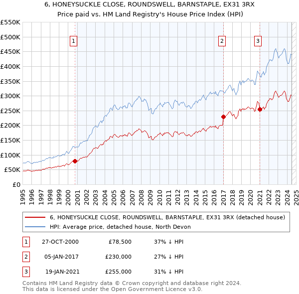 6, HONEYSUCKLE CLOSE, ROUNDSWELL, BARNSTAPLE, EX31 3RX: Price paid vs HM Land Registry's House Price Index