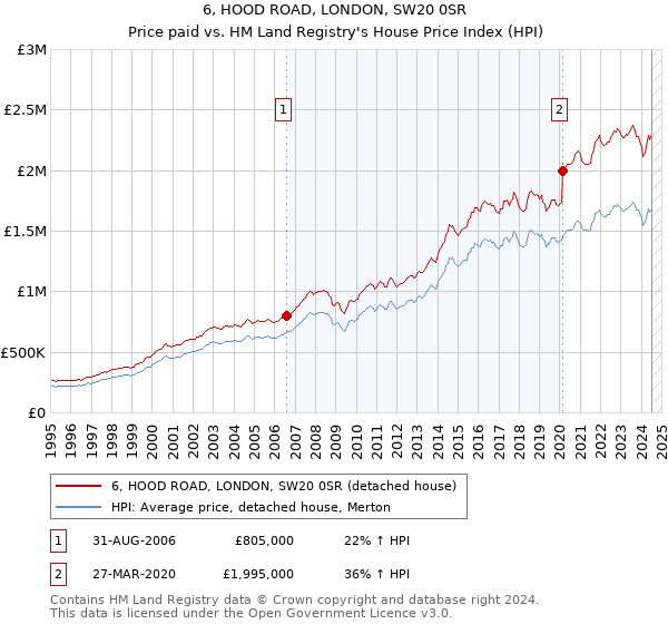 6, HOOD ROAD, LONDON, SW20 0SR: Price paid vs HM Land Registry's House Price Index