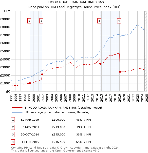 6, HOOD ROAD, RAINHAM, RM13 8AS: Price paid vs HM Land Registry's House Price Index