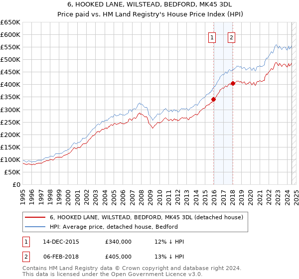 6, HOOKED LANE, WILSTEAD, BEDFORD, MK45 3DL: Price paid vs HM Land Registry's House Price Index