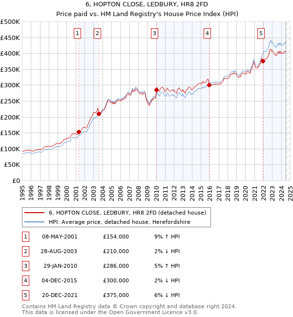 6, HOPTON CLOSE, LEDBURY, HR8 2FD: Price paid vs HM Land Registry's House Price Index