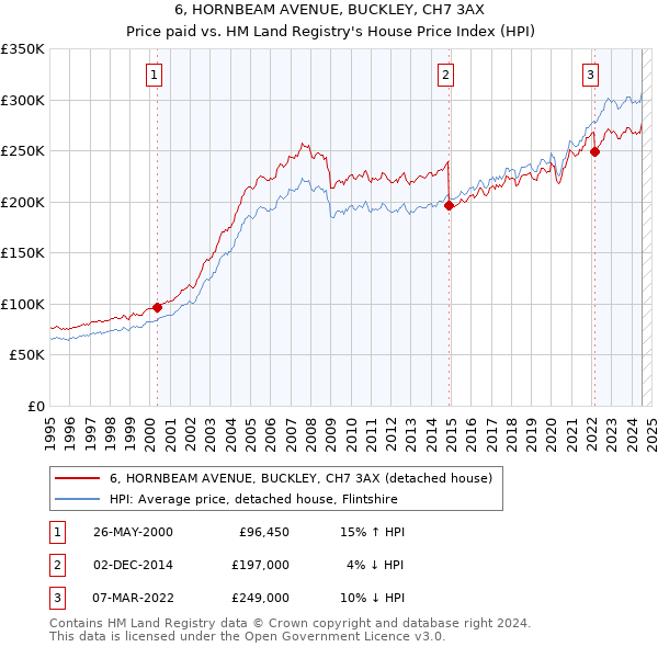 6, HORNBEAM AVENUE, BUCKLEY, CH7 3AX: Price paid vs HM Land Registry's House Price Index