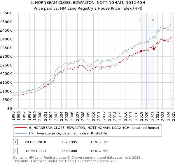 6, HORNBEAM CLOSE, EDWALTON, NOTTINGHAM, NG12 4GH: Price paid vs HM Land Registry's House Price Index