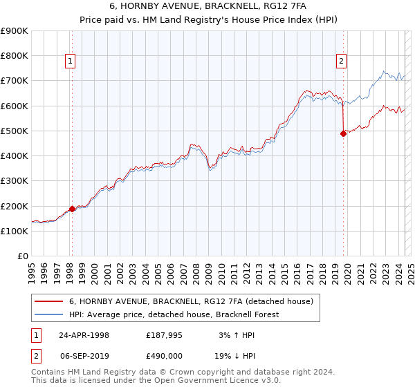 6, HORNBY AVENUE, BRACKNELL, RG12 7FA: Price paid vs HM Land Registry's House Price Index