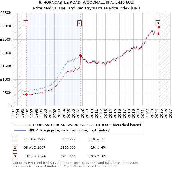 6, HORNCASTLE ROAD, WOODHALL SPA, LN10 6UZ: Price paid vs HM Land Registry's House Price Index