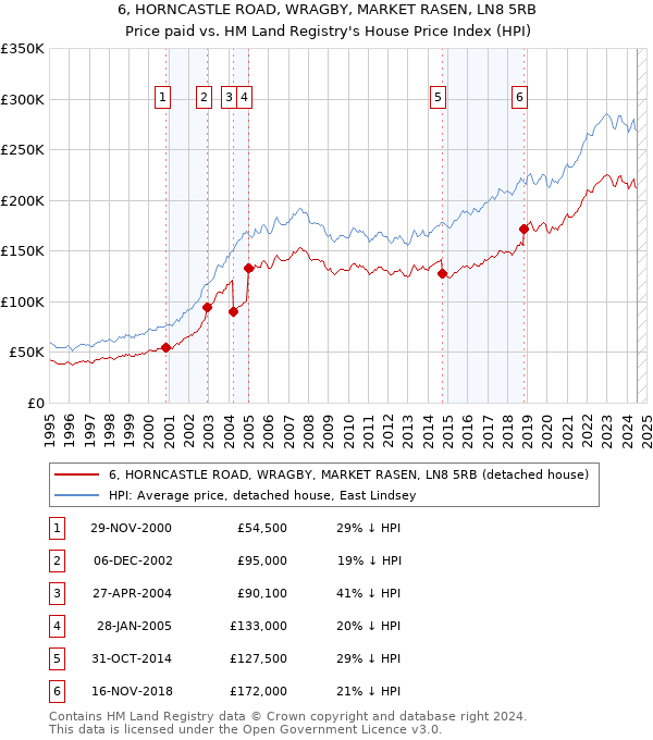 6, HORNCASTLE ROAD, WRAGBY, MARKET RASEN, LN8 5RB: Price paid vs HM Land Registry's House Price Index