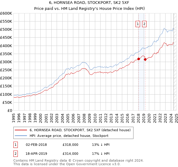 6, HORNSEA ROAD, STOCKPORT, SK2 5XF: Price paid vs HM Land Registry's House Price Index