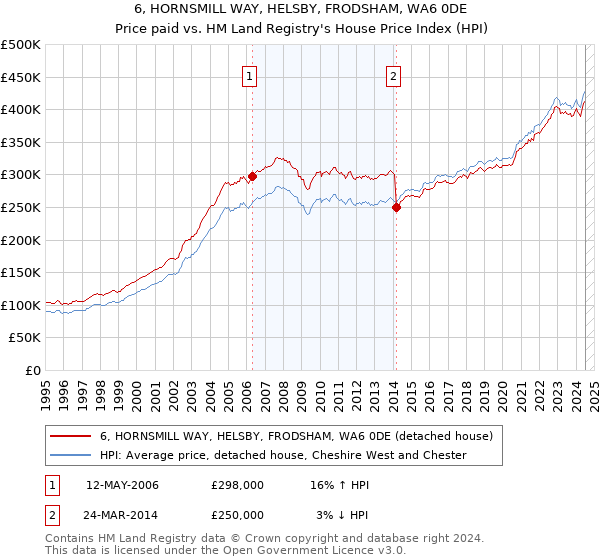 6, HORNSMILL WAY, HELSBY, FRODSHAM, WA6 0DE: Price paid vs HM Land Registry's House Price Index