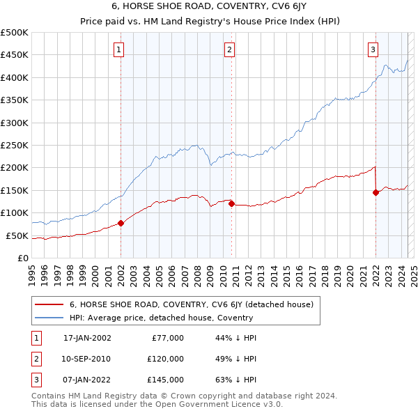 6, HORSE SHOE ROAD, COVENTRY, CV6 6JY: Price paid vs HM Land Registry's House Price Index