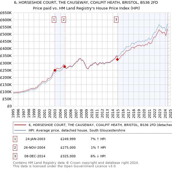 6, HORSESHOE COURT, THE CAUSEWAY, COALPIT HEATH, BRISTOL, BS36 2FD: Price paid vs HM Land Registry's House Price Index