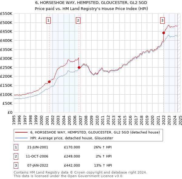 6, HORSESHOE WAY, HEMPSTED, GLOUCESTER, GL2 5GD: Price paid vs HM Land Registry's House Price Index