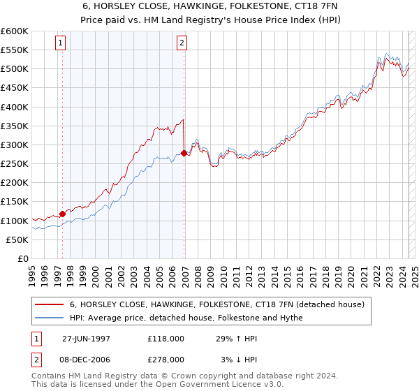 6, HORSLEY CLOSE, HAWKINGE, FOLKESTONE, CT18 7FN: Price paid vs HM Land Registry's House Price Index