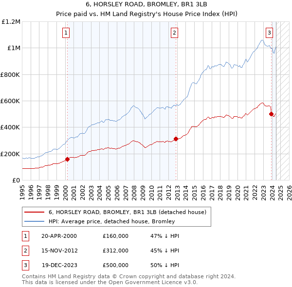 6, HORSLEY ROAD, BROMLEY, BR1 3LB: Price paid vs HM Land Registry's House Price Index