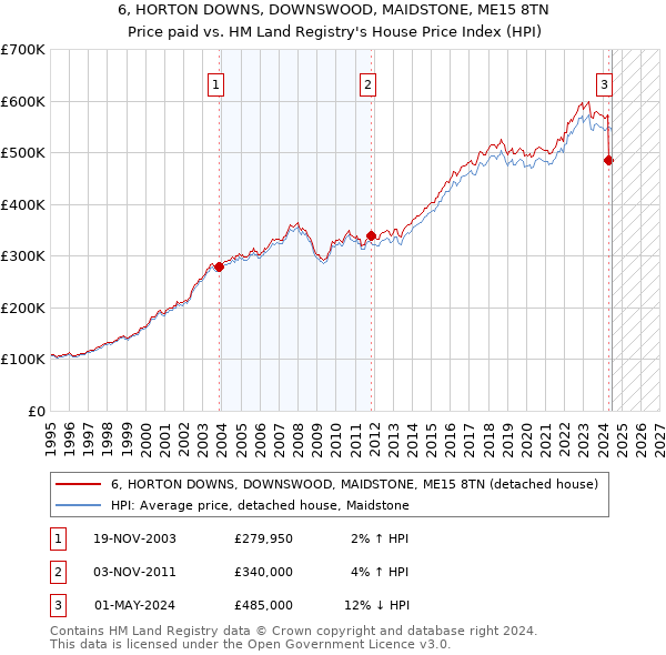 6, HORTON DOWNS, DOWNSWOOD, MAIDSTONE, ME15 8TN: Price paid vs HM Land Registry's House Price Index