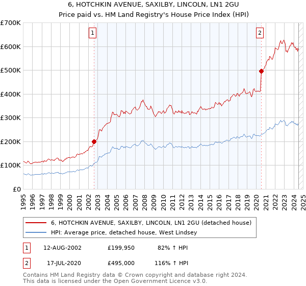 6, HOTCHKIN AVENUE, SAXILBY, LINCOLN, LN1 2GU: Price paid vs HM Land Registry's House Price Index