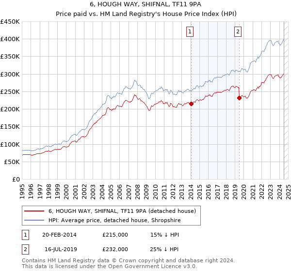 6, HOUGH WAY, SHIFNAL, TF11 9PA: Price paid vs HM Land Registry's House Price Index