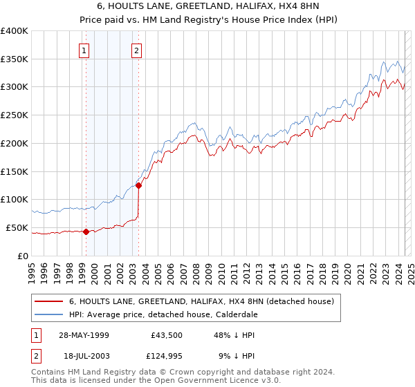 6, HOULTS LANE, GREETLAND, HALIFAX, HX4 8HN: Price paid vs HM Land Registry's House Price Index