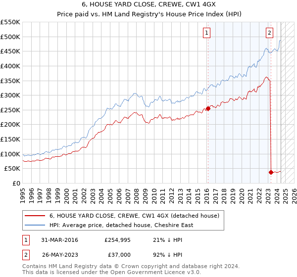 6, HOUSE YARD CLOSE, CREWE, CW1 4GX: Price paid vs HM Land Registry's House Price Index