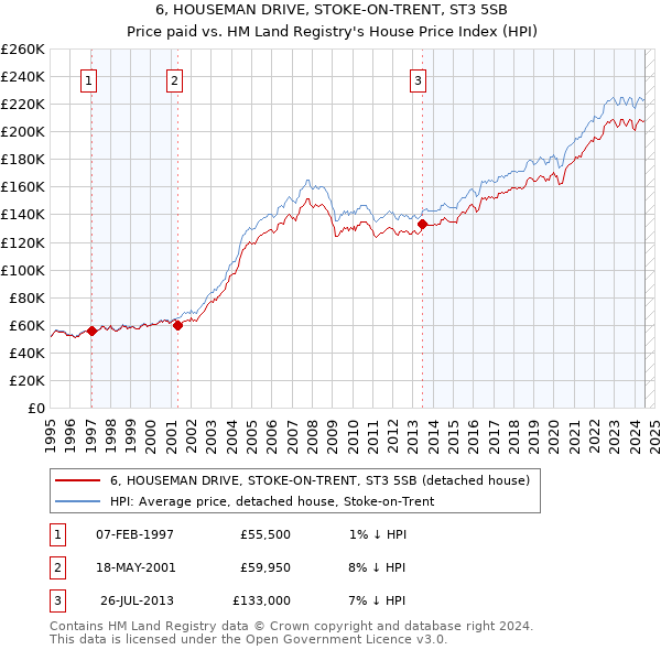 6, HOUSEMAN DRIVE, STOKE-ON-TRENT, ST3 5SB: Price paid vs HM Land Registry's House Price Index