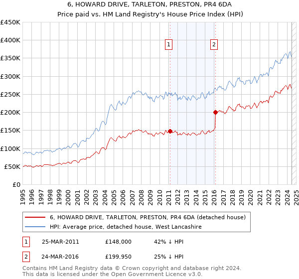 6, HOWARD DRIVE, TARLETON, PRESTON, PR4 6DA: Price paid vs HM Land Registry's House Price Index