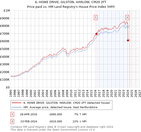 6, HOWE DRIVE, GILSTON, HARLOW, CM20 2FT: Price paid vs HM Land Registry's House Price Index