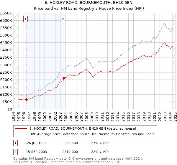 6, HOXLEY ROAD, BOURNEMOUTH, BH10 6BN: Price paid vs HM Land Registry's House Price Index