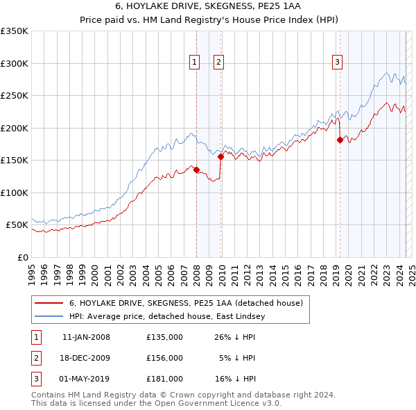 6, HOYLAKE DRIVE, SKEGNESS, PE25 1AA: Price paid vs HM Land Registry's House Price Index