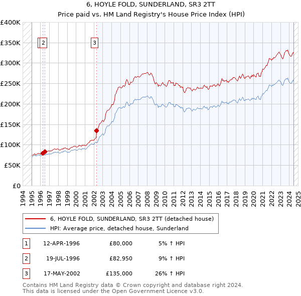 6, HOYLE FOLD, SUNDERLAND, SR3 2TT: Price paid vs HM Land Registry's House Price Index