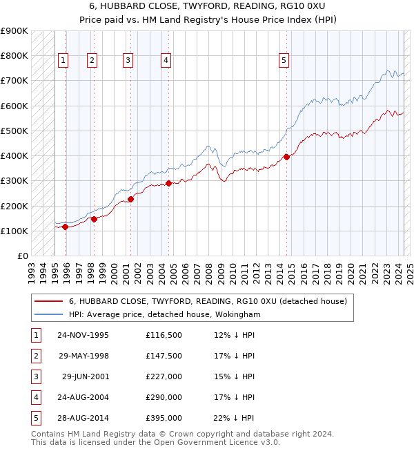 6, HUBBARD CLOSE, TWYFORD, READING, RG10 0XU: Price paid vs HM Land Registry's House Price Index