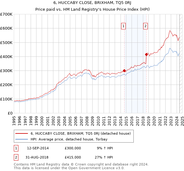 6, HUCCABY CLOSE, BRIXHAM, TQ5 0RJ: Price paid vs HM Land Registry's House Price Index