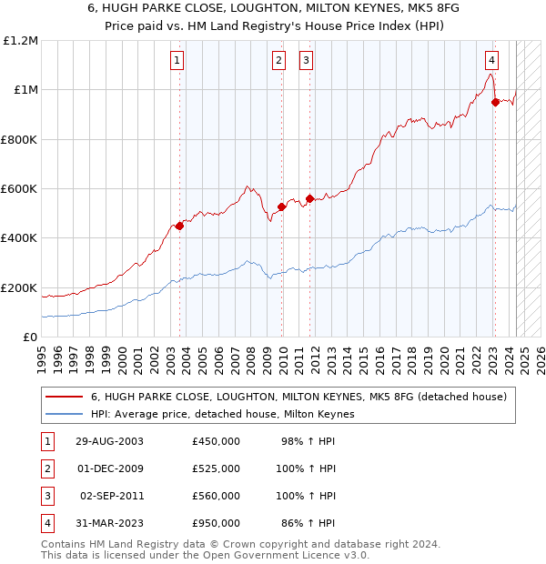 6, HUGH PARKE CLOSE, LOUGHTON, MILTON KEYNES, MK5 8FG: Price paid vs HM Land Registry's House Price Index