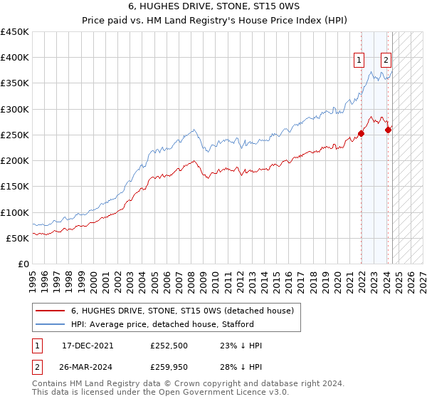 6, HUGHES DRIVE, STONE, ST15 0WS: Price paid vs HM Land Registry's House Price Index