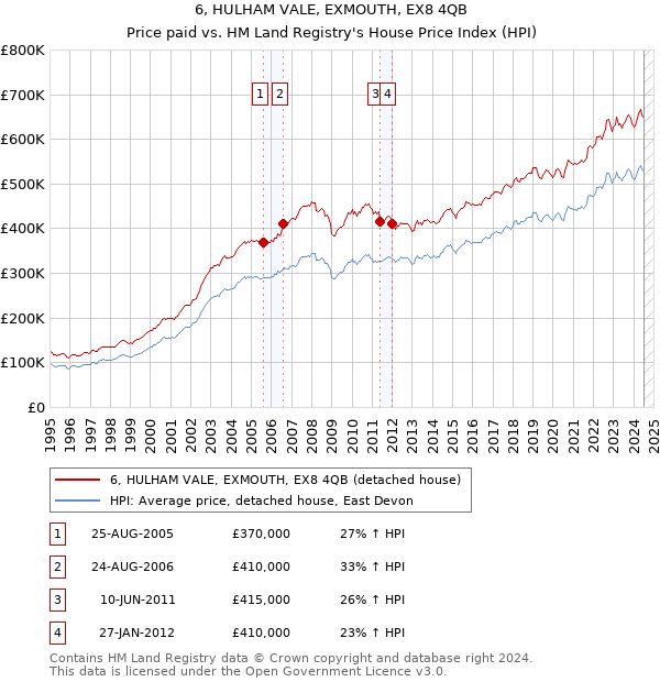 6, HULHAM VALE, EXMOUTH, EX8 4QB: Price paid vs HM Land Registry's House Price Index