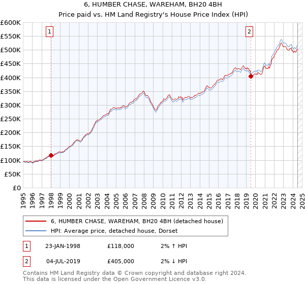 6, HUMBER CHASE, WAREHAM, BH20 4BH: Price paid vs HM Land Registry's House Price Index