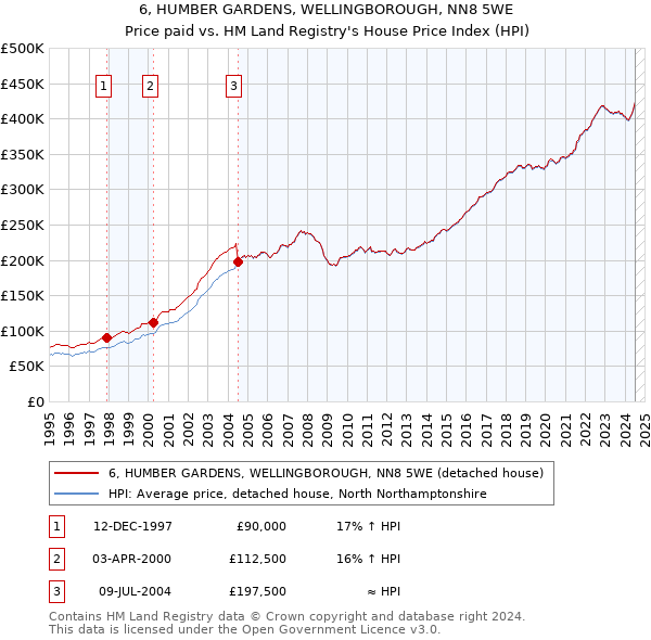 6, HUMBER GARDENS, WELLINGBOROUGH, NN8 5WE: Price paid vs HM Land Registry's House Price Index