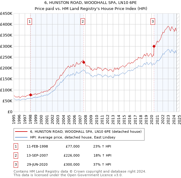 6, HUNSTON ROAD, WOODHALL SPA, LN10 6PE: Price paid vs HM Land Registry's House Price Index