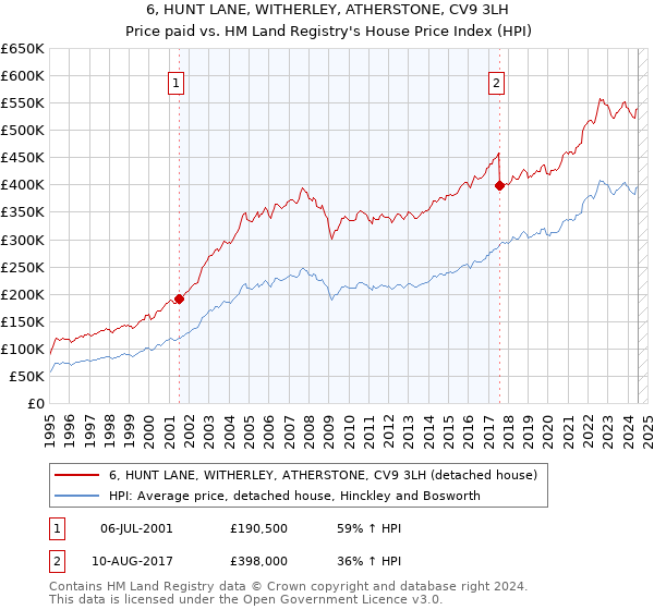 6, HUNT LANE, WITHERLEY, ATHERSTONE, CV9 3LH: Price paid vs HM Land Registry's House Price Index