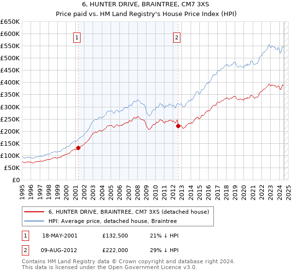 6, HUNTER DRIVE, BRAINTREE, CM7 3XS: Price paid vs HM Land Registry's House Price Index