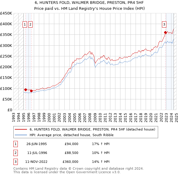 6, HUNTERS FOLD, WALMER BRIDGE, PRESTON, PR4 5HF: Price paid vs HM Land Registry's House Price Index