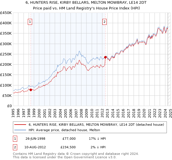 6, HUNTERS RISE, KIRBY BELLARS, MELTON MOWBRAY, LE14 2DT: Price paid vs HM Land Registry's House Price Index